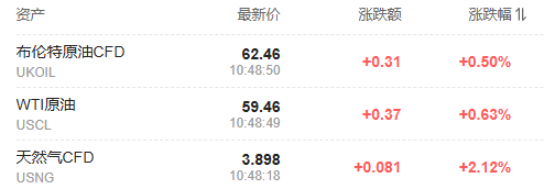 中國消息提振，風險偏好顯著升溫，比特幣逼近9.8萬美元