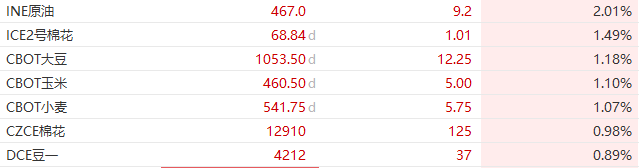 中國消息提振，風險偏好顯著升溫，比特幣逼近9.8萬美元