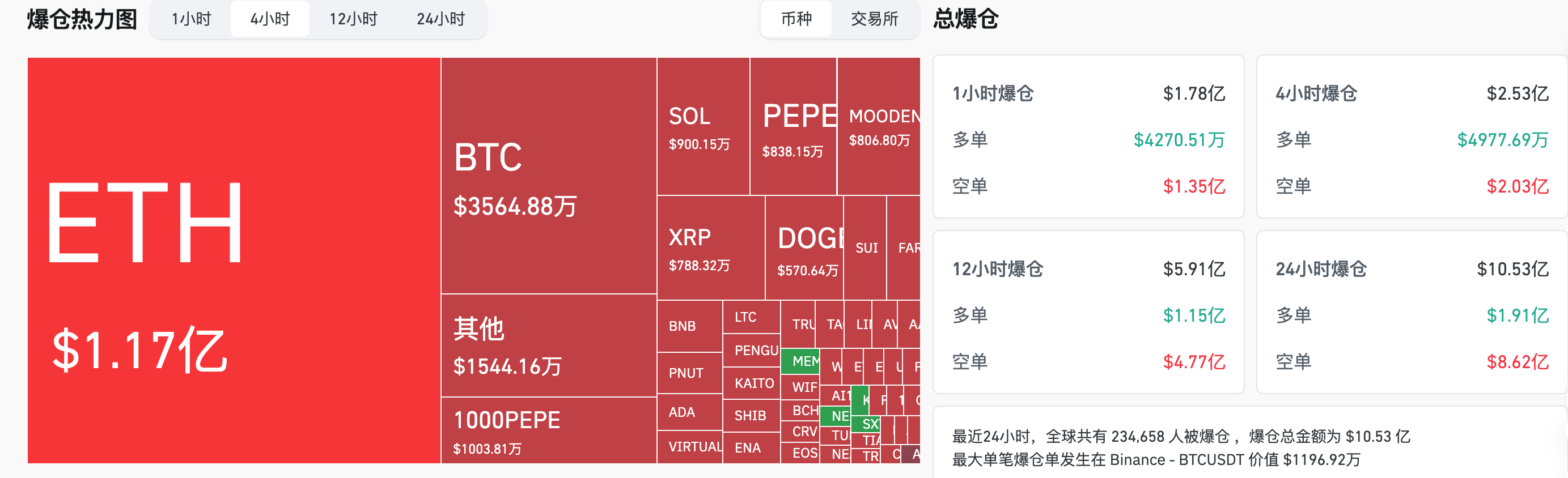 过去4小时全网爆仓2.53亿美元，ETH爆仓1.17亿美元约为BTC的3.28倍