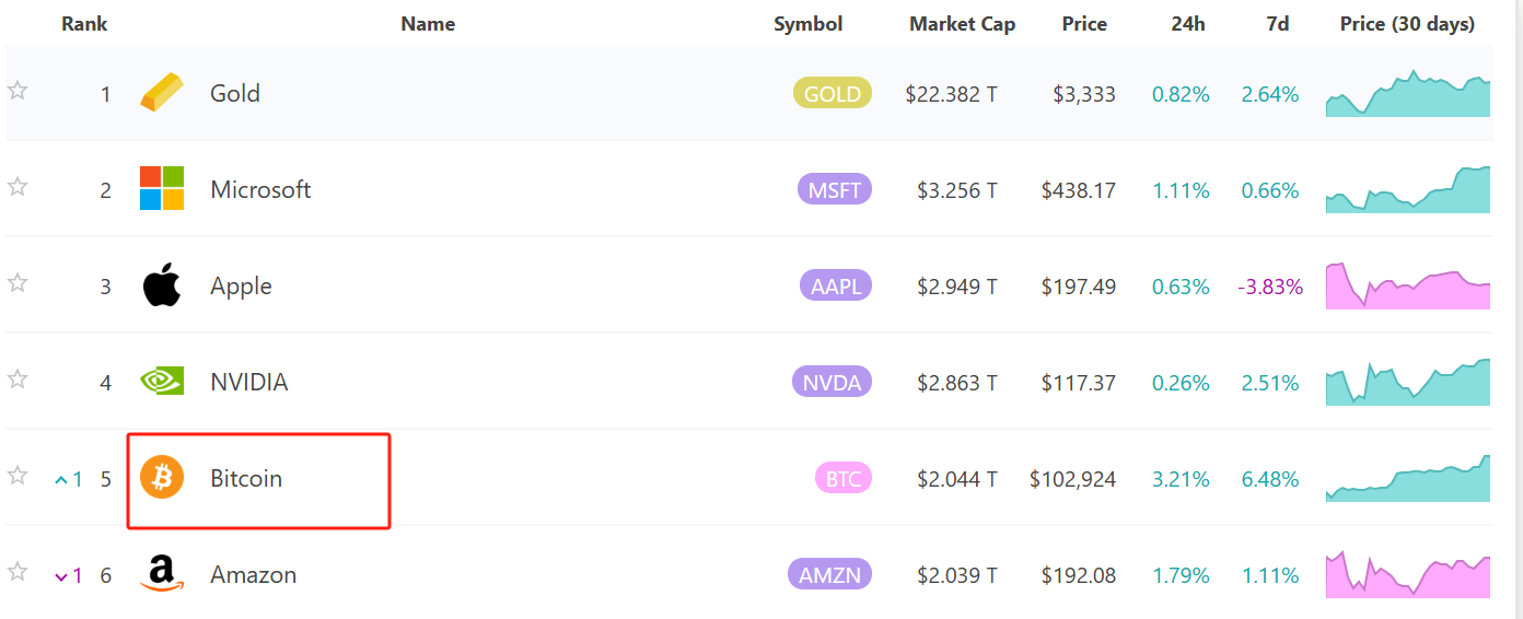 ビットコインの時価総額はアマゾンを上回り、世界の資産時価総額で5位に上昇
