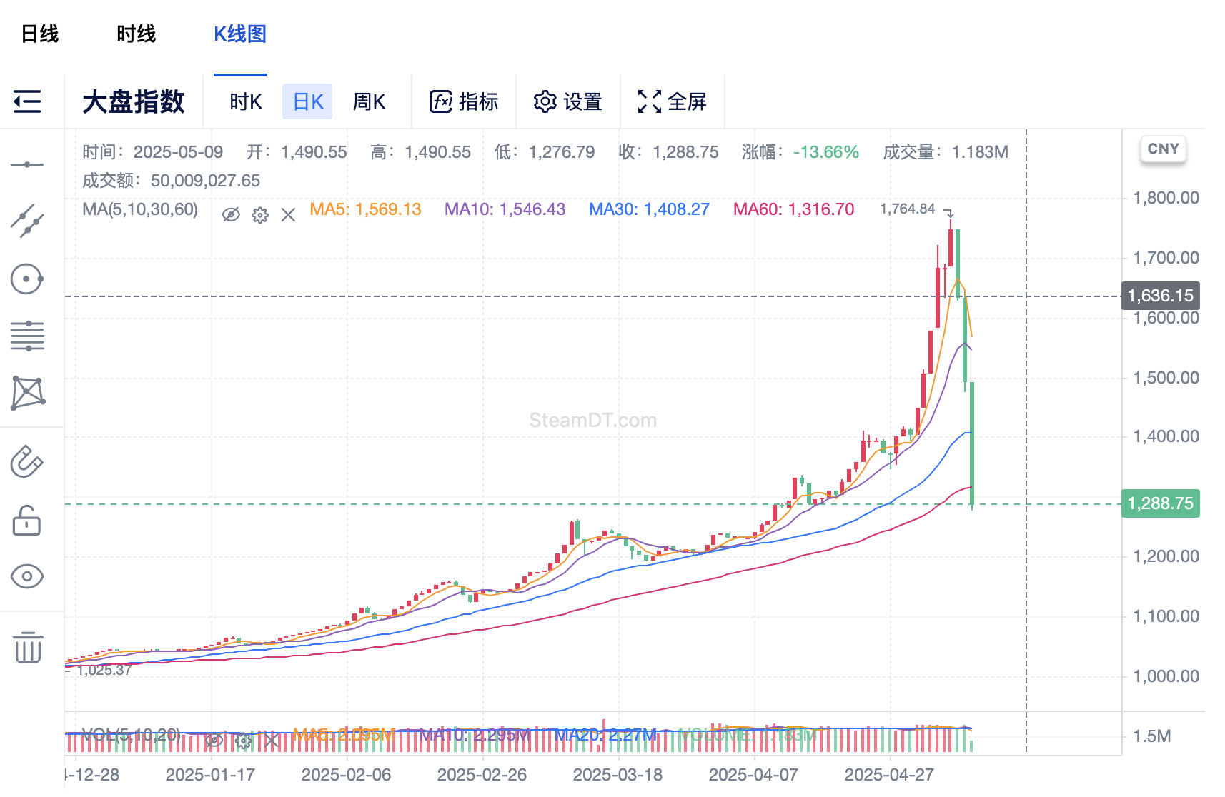 交易時刻：川普釋放利好輔助加密市場，比特幣再破10萬美元，以太坊暴漲20%，分析提醒「5月賣出」的季節性規律