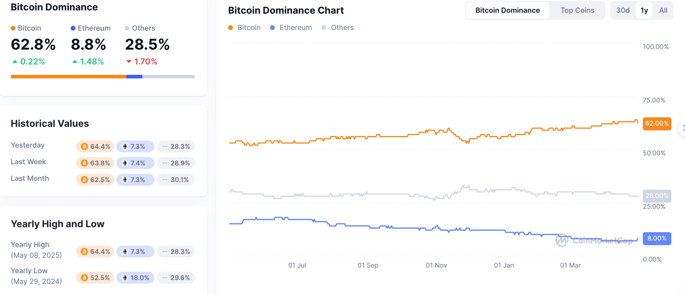 以太坊市占比突破8%创去年4月6日以来新高，现为8.8%