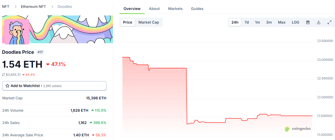 doodles地板價跌至約1.5 ETH，24小時跌幅達47.1%