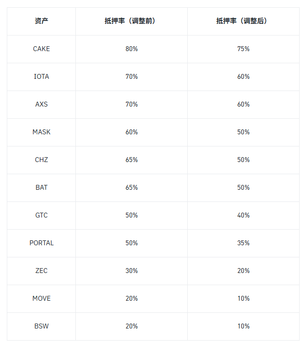 币安将调整统一账户部分资产的抵押率