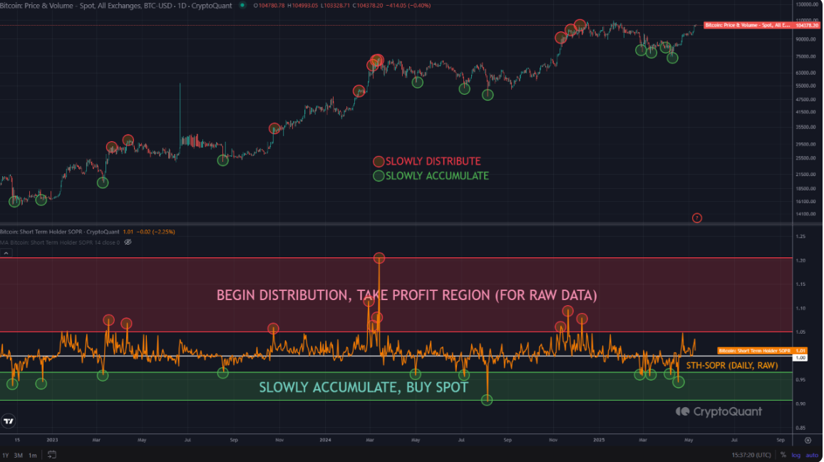 CryptoQuant: It is recommended to gradually sell BTC to make a profit