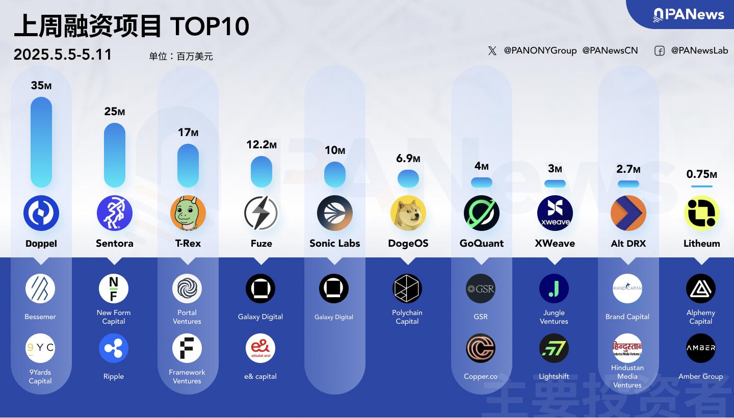 融资周报 | 公开融资事件11起；IntoTheBlock与Trident合并成立的DeFi项目Sentora完成2500万美元融资