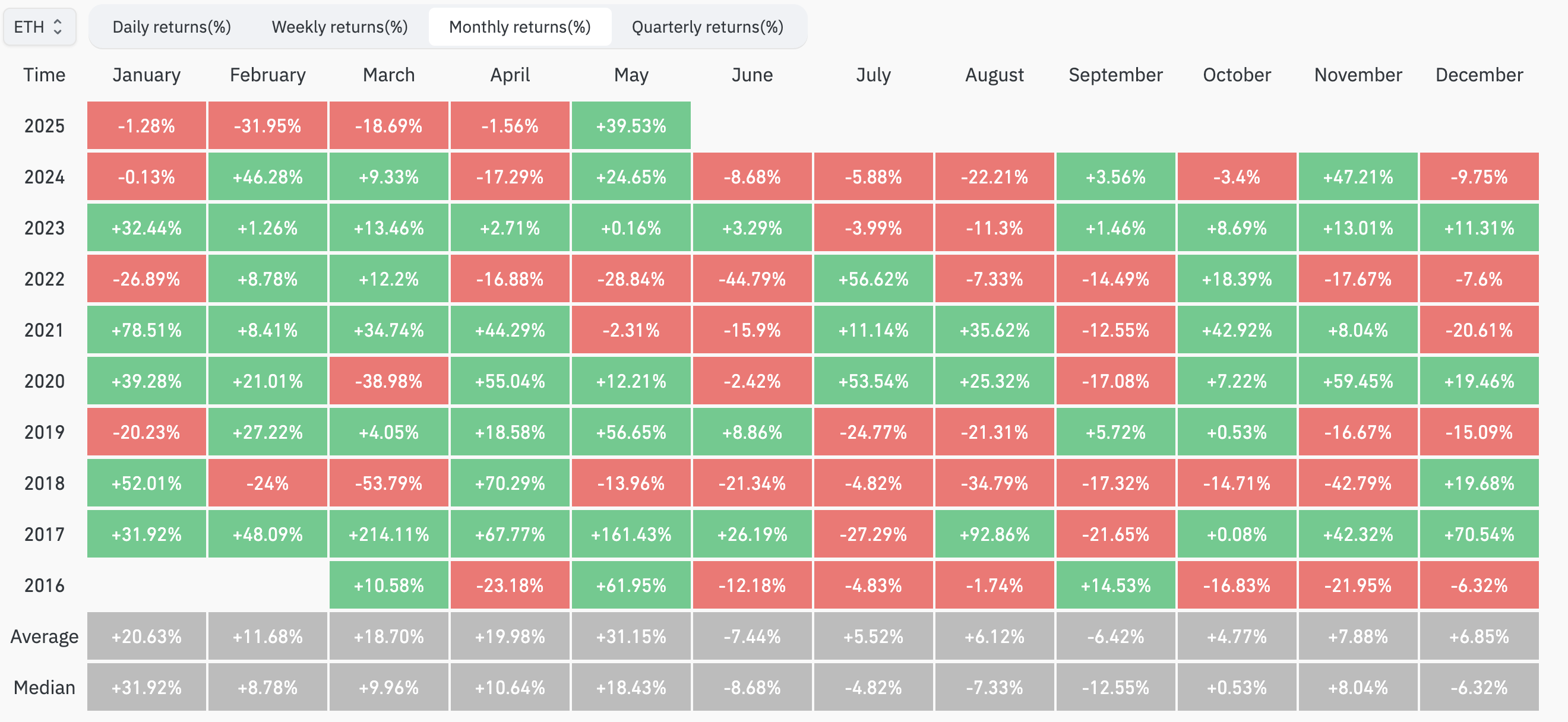 ETHs strong rebound drives the Ethereum staking track to heat up, and the leading protocols accelerate market recovery