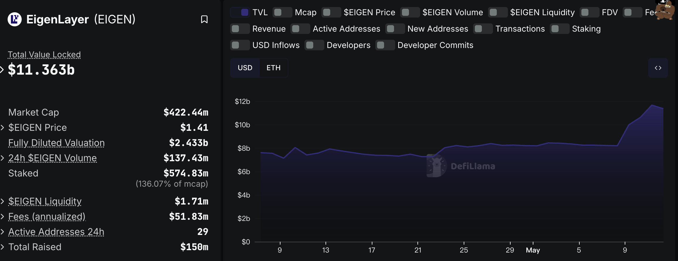 ETHs strong rebound drives the Ethereum staking track to heat up, and the leading protocols accelerate market recovery