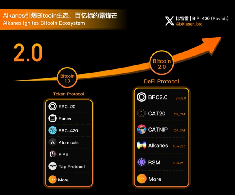 ビットコインのエコシステムは徐々に回復しつつあり、新たな「プロトコル戦争」が始まろうとしている。