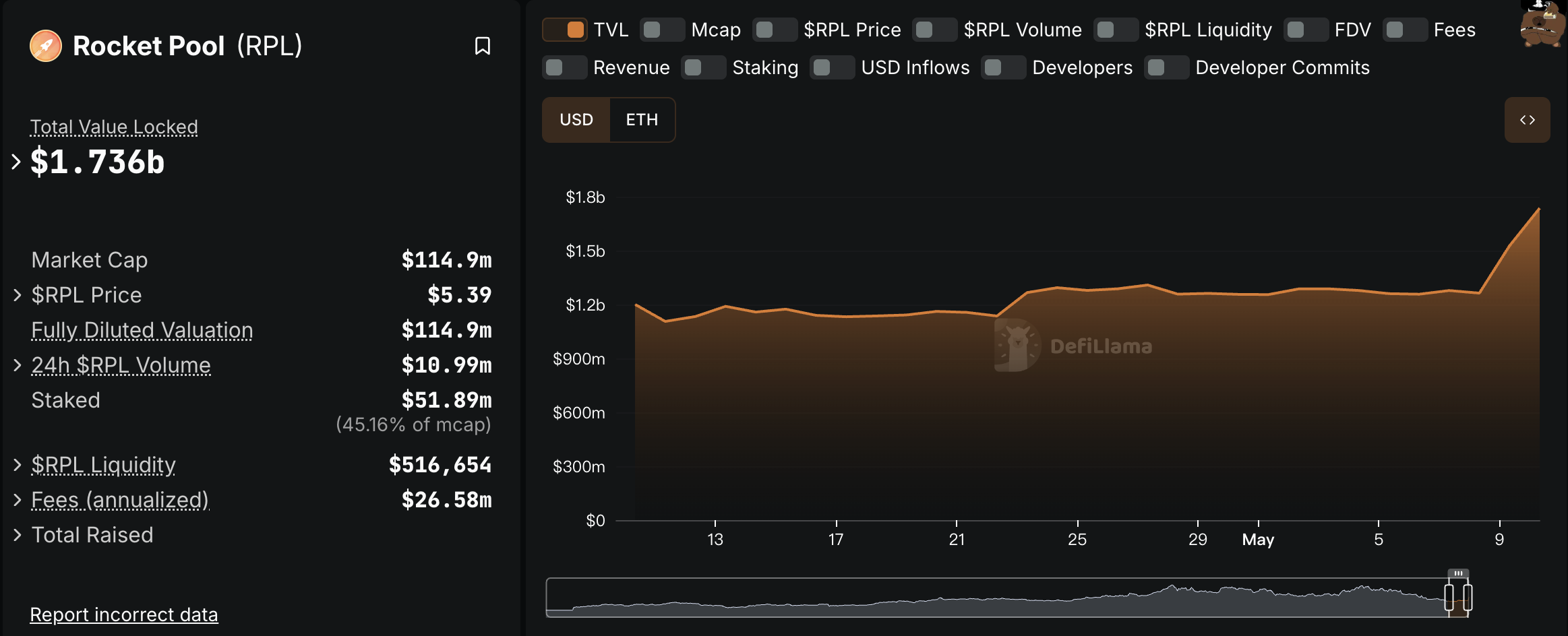 ETHs strong rebound drives the Ethereum staking track to heat up, and the leading protocols accelerate market recovery
