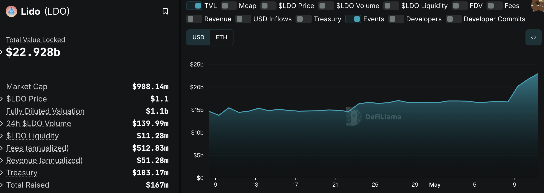 ETHs strong rebound drives the Ethereum staking track to heat up, and the leading protocols accelerate market recovery