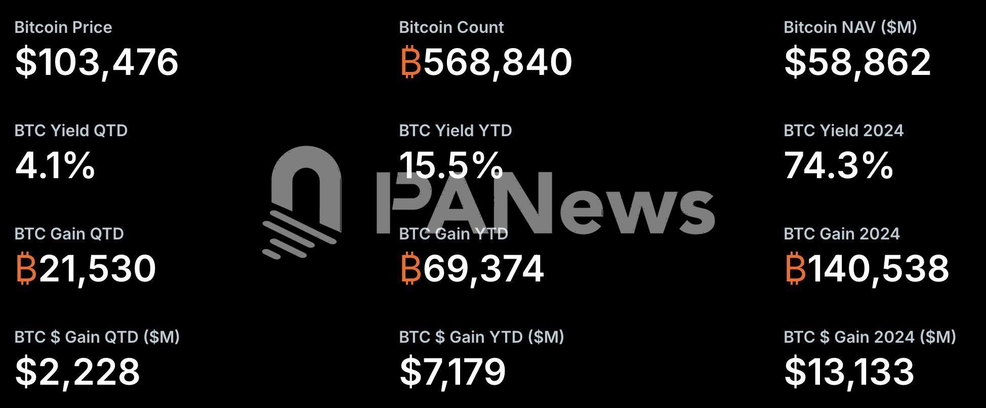 Michael Saylor: Strategy's 15.5% return year-to-date is equivalent to $7.2 billion in BTC