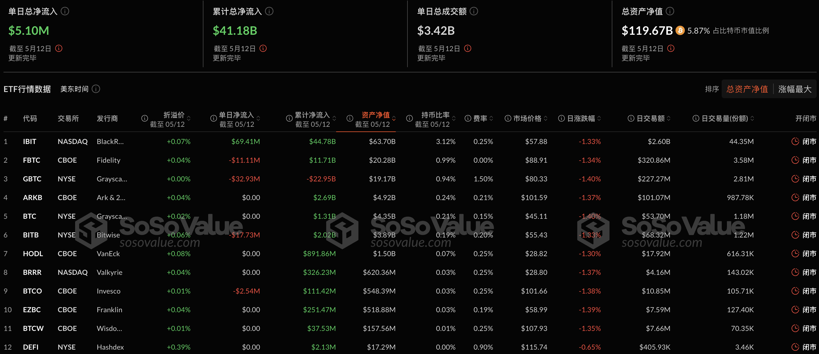 比特币现货ETF昨日总净流入509.67万美元，持续4日净流入