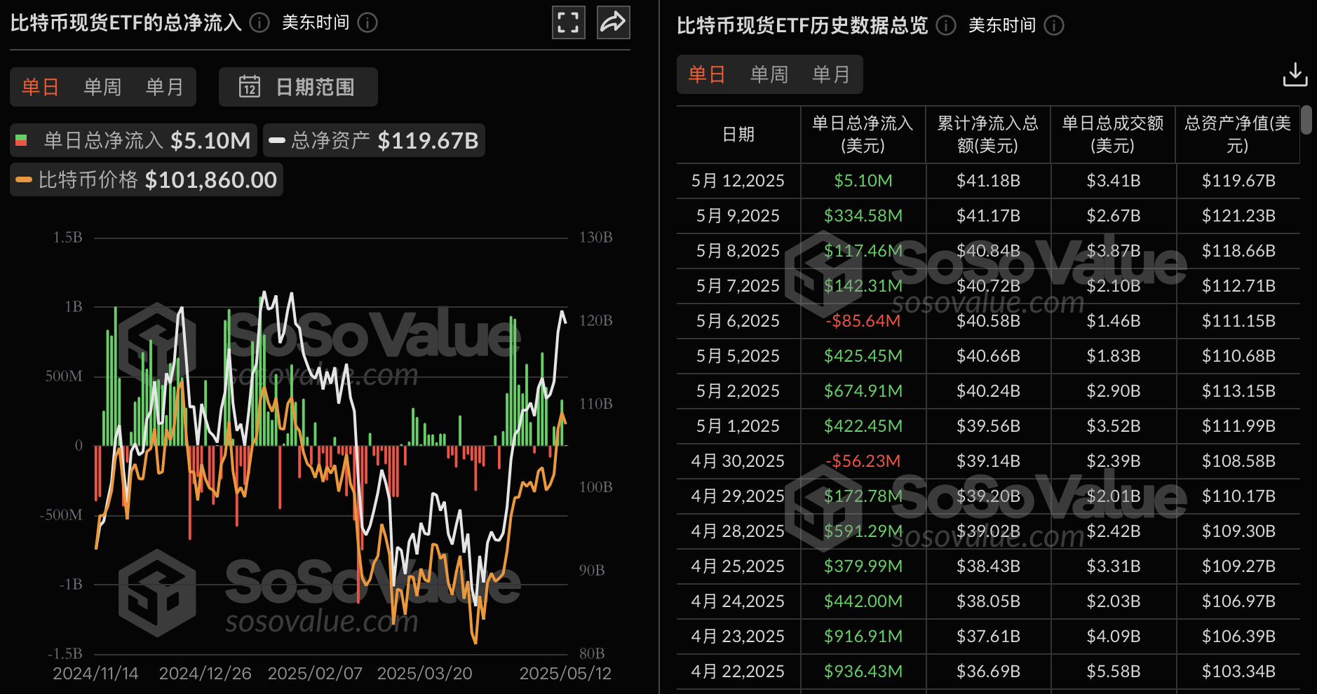 比特币现货ETF昨日总净流入509.67万美元，持续4日净流入