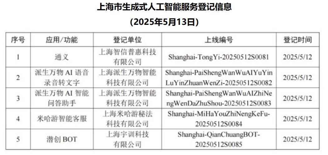 上海新增5款已完成登记的生成式人工智能服务，累计已完成登记85款