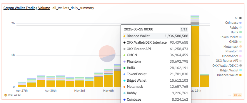 Binance Alpha's returns crush the airdrop track. Is it better to make money than to make money from alpha?