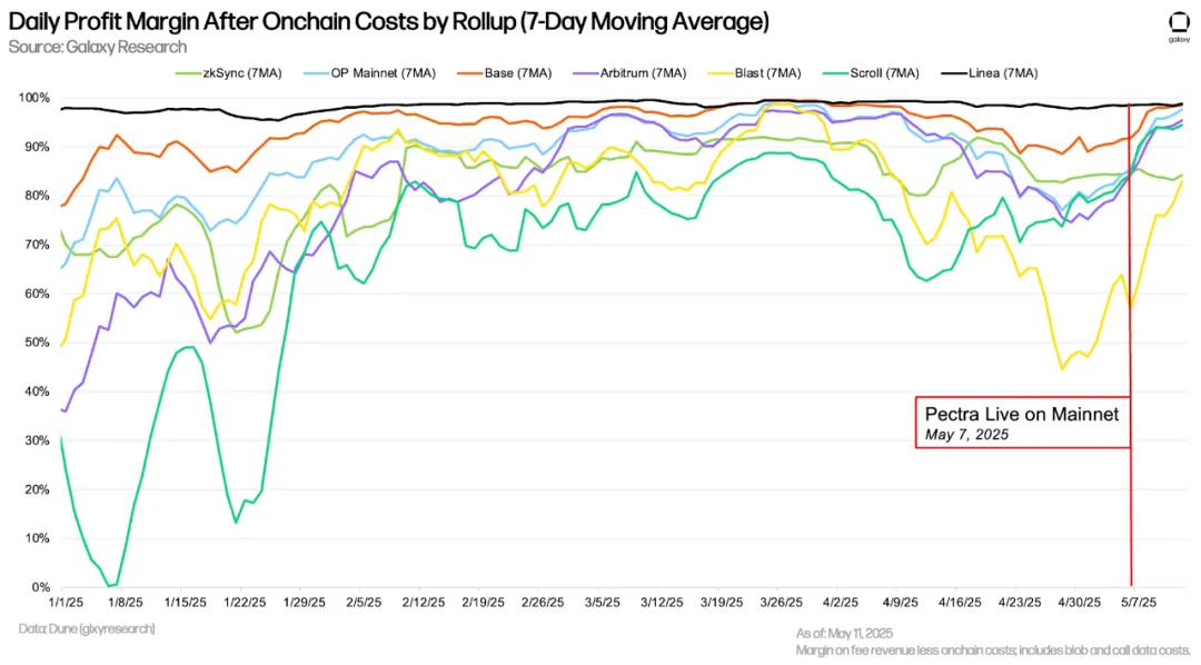 The current status of the Ethereum Blob market after Pectra upgrade: L2 costs plummet, node pressure increases