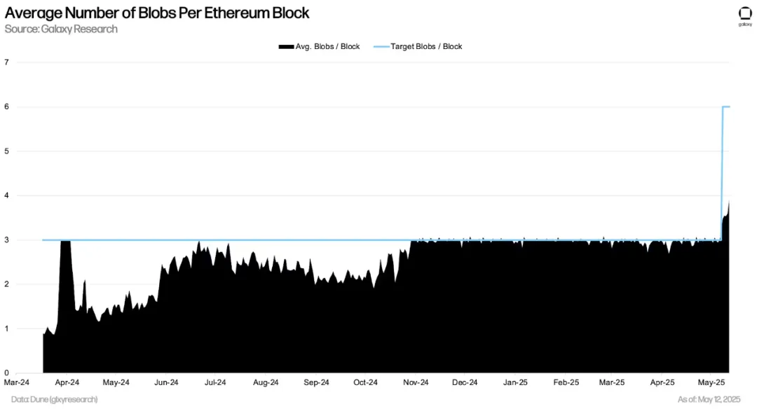 The current status of the Ethereum Blob market after Pectra upgrade: L2 costs plummet, node pressure increases