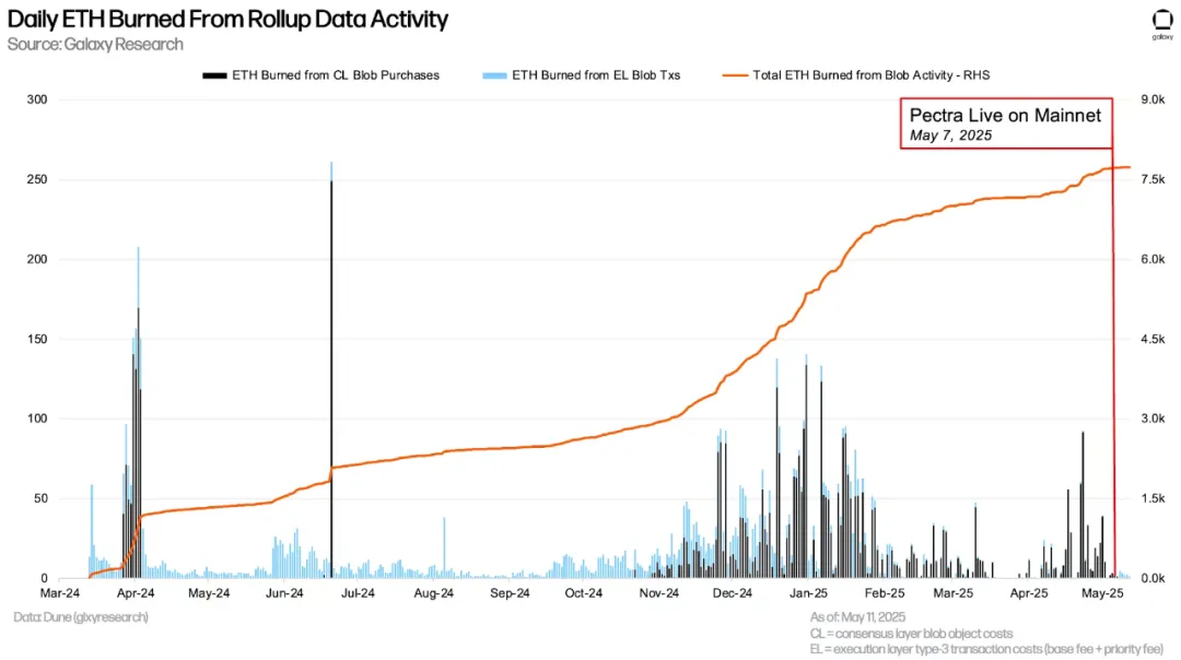 The current status of the Ethereum Blob market after Pectra upgrade: L2 costs plummet, node pressure increases