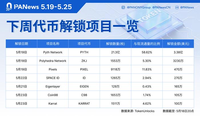 数据：PYTH、ZKJ、PIXEL等代币将于下周迎来大额解锁，其中PYTH解锁价值约3.38亿美元