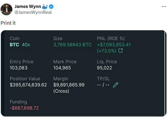 巨鲸James Wynn的比特币40倍多单仓位价值已超3.95亿美元