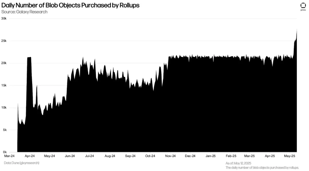 The current status of the Ethereum Blob market after Pectra upgrade: L2 costs plummet, node pressure increases