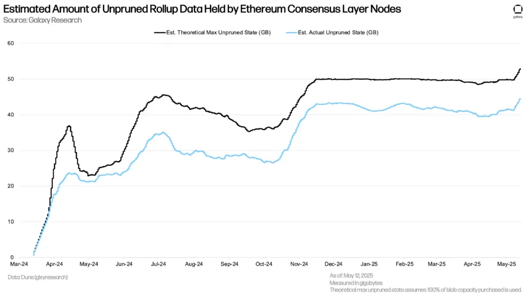 The current status of the Ethereum Blob market after Pectra upgrade: L2 costs plummet, node pressure increases