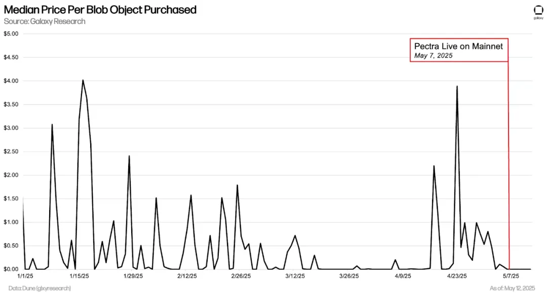 The current status of the Ethereum Blob market after Pectra upgrade: L2 costs plummet, node pressure increases