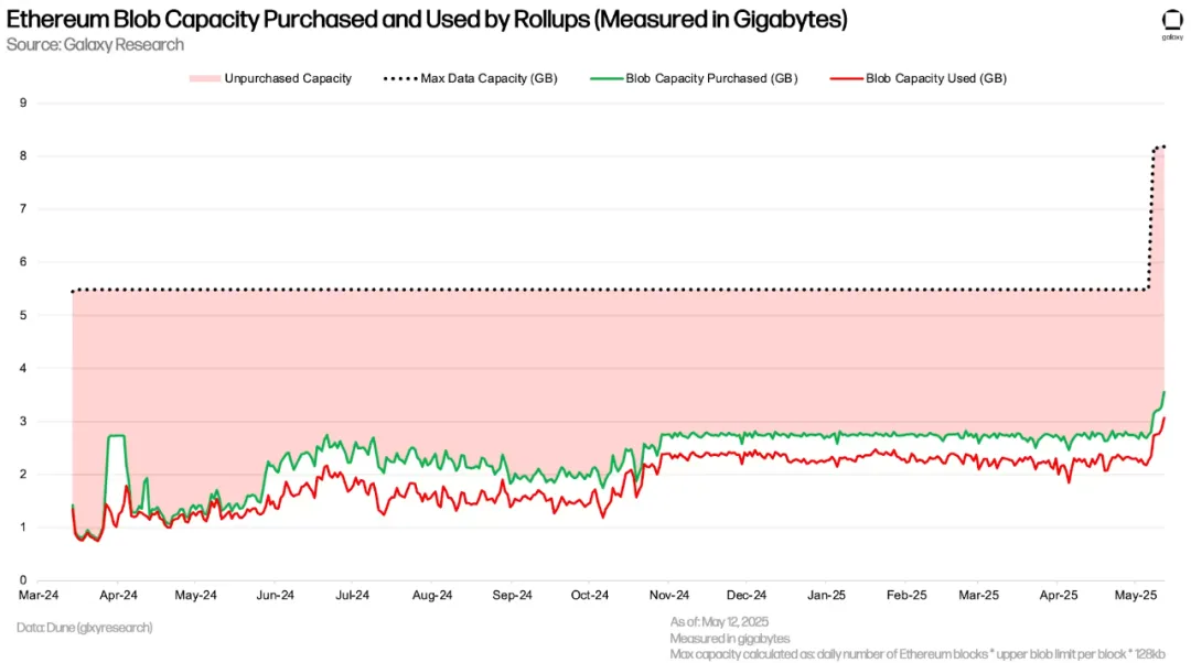 The current status of the Ethereum Blob market after Pectra upgrade: L2 costs plummet, node pressure increases