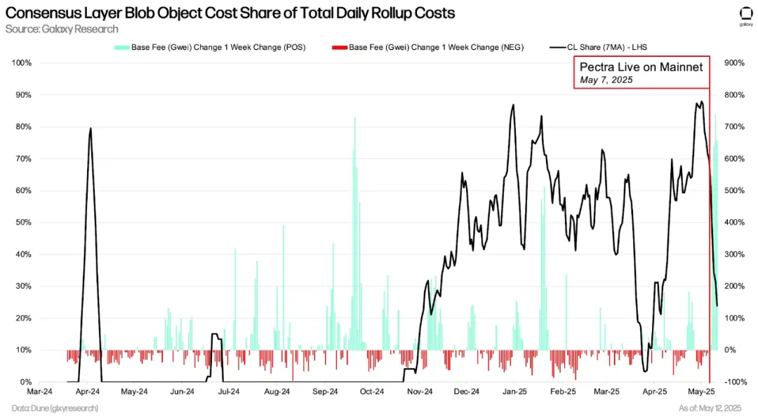 The current status of the Ethereum Blob market after Pectra upgrade: L2 costs plummet, node pressure increases