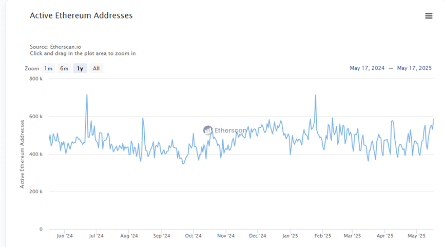 Data interpretation of Ethereum after the surge and rebound: the ecological cold and hot faults behind the value reconstruction