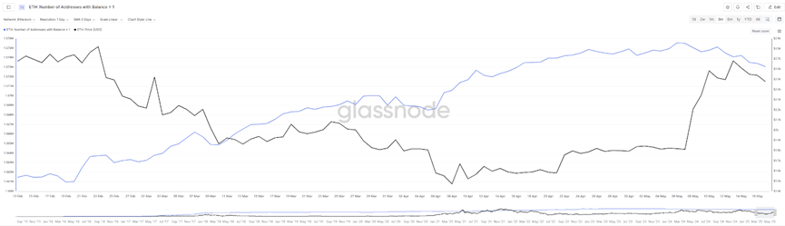 Data interpretation of Ethereum after the surge and rebound: the ecological cold and hot faults behind the value reconstruction