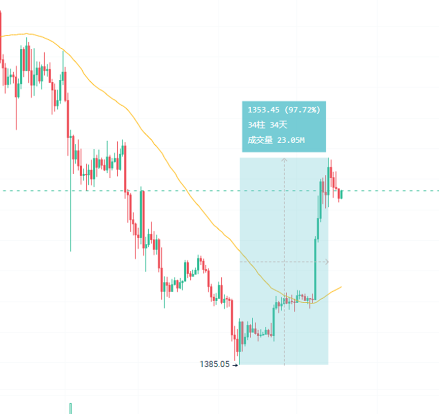 Data interpretation of Ethereum after the surge and rebound: the ecological cold and hot faults behind the value reconstruction