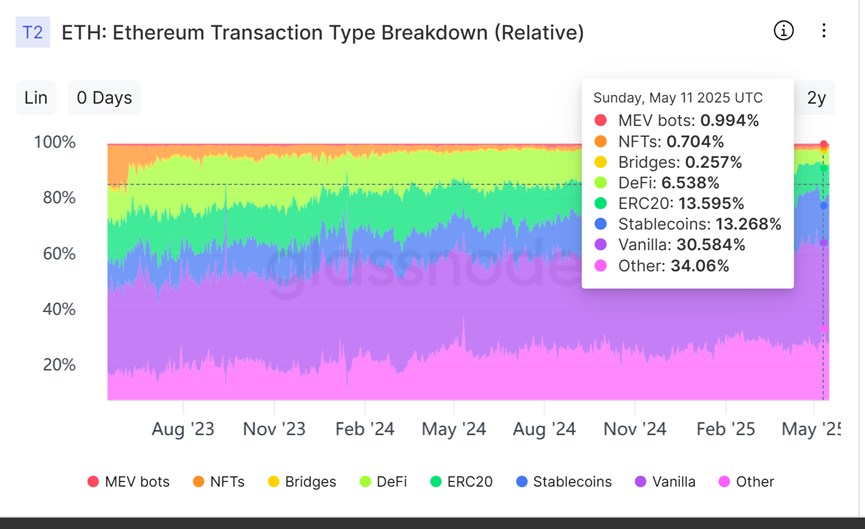 Data interpretation of Ethereum after the surge and rebound: the ecological cold and hot faults behind the value reconstruction