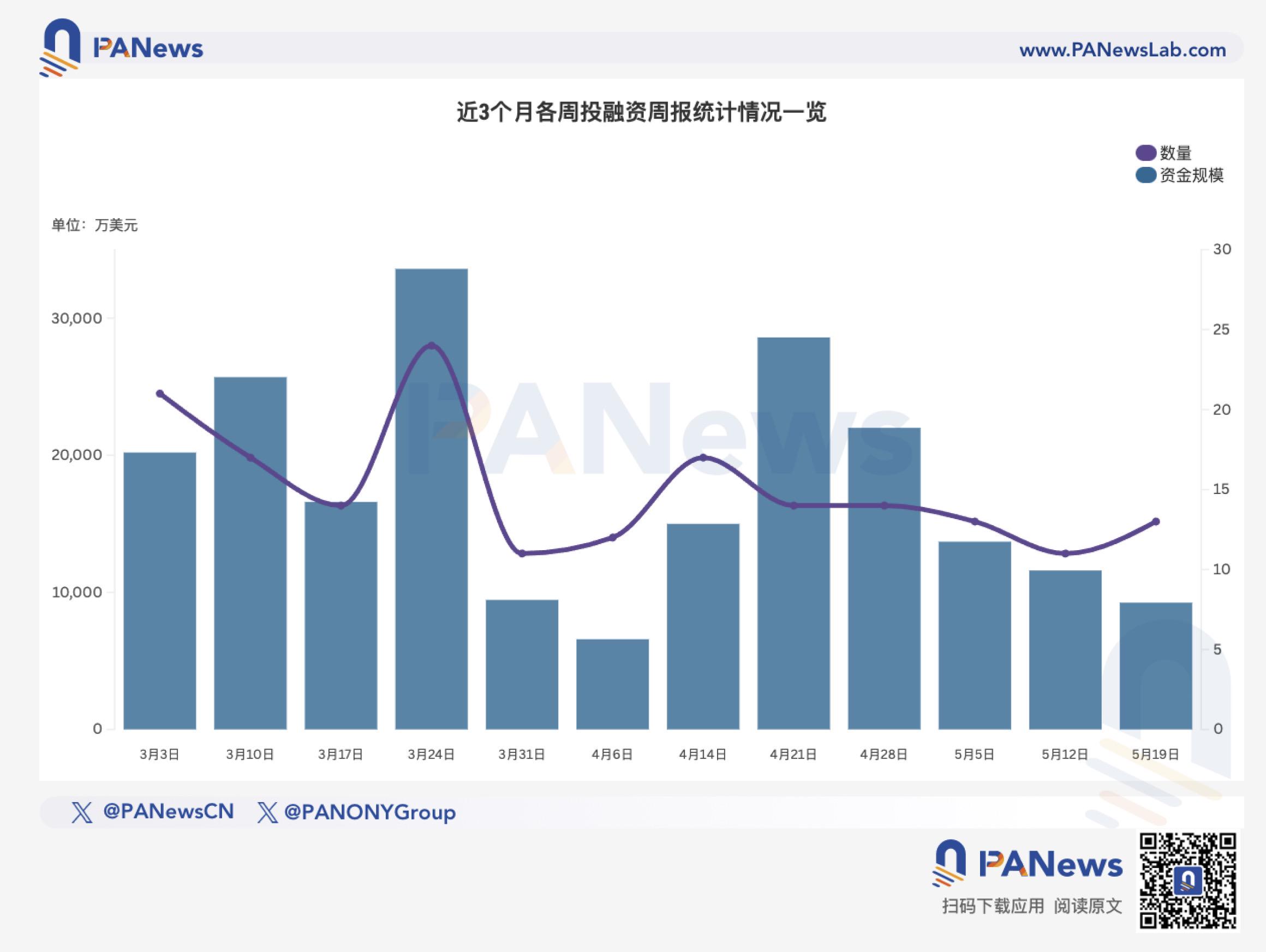 Financing Weekly Report | 13 public financing events; Perpl received $9.25 million in financing led by Dragonfly and will build a perpetual DEX based on Monad