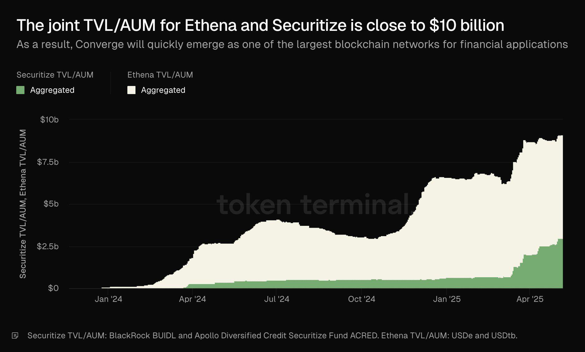 Beyond Stablecoins: How does Ethena build an on-chain financial engine?