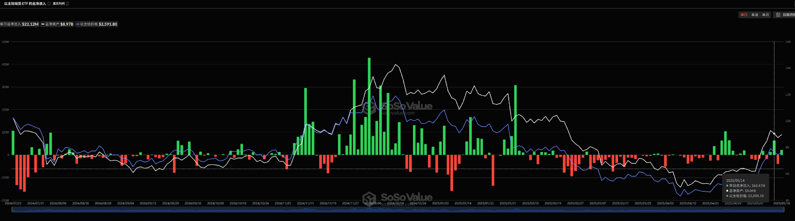 Data interpretation of Ethereum after the surge and rebound: the ecological cold and hot faults behind the value reconstruction