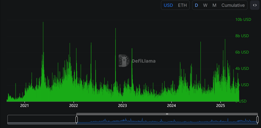 Data interpretation of Ethereum after the surge and rebound: the ecological cold and hot faults behind the value reconstruction