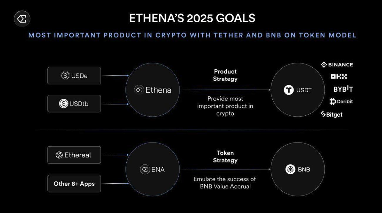 Beyond Stablecoins: How does Ethena build an on-chain financial engine?
