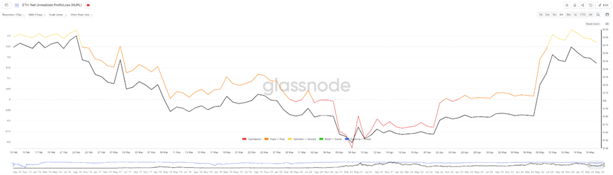 Data interpretation of Ethereum after the surge and rebound: the ecological cold and hot faults behind the value reconstruction