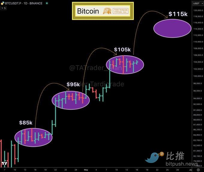 BTC가 "단계적" 상승 추세에 돌입했는데, 16만 달러에 도달할 수 있을까?