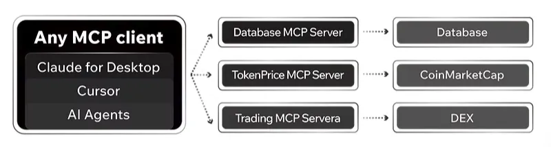 解读MCP：驱动下一代Web3 AI Agent的核心引擎