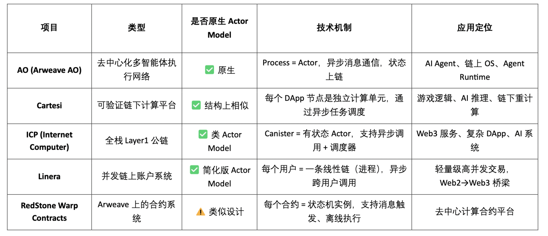 Web3並行運算賽道全景圖譜：原生擴容的最佳方案？