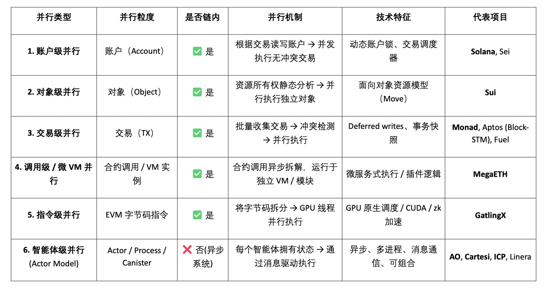 Web3並行運算賽道全景圖譜：原生擴容的最佳方案？
