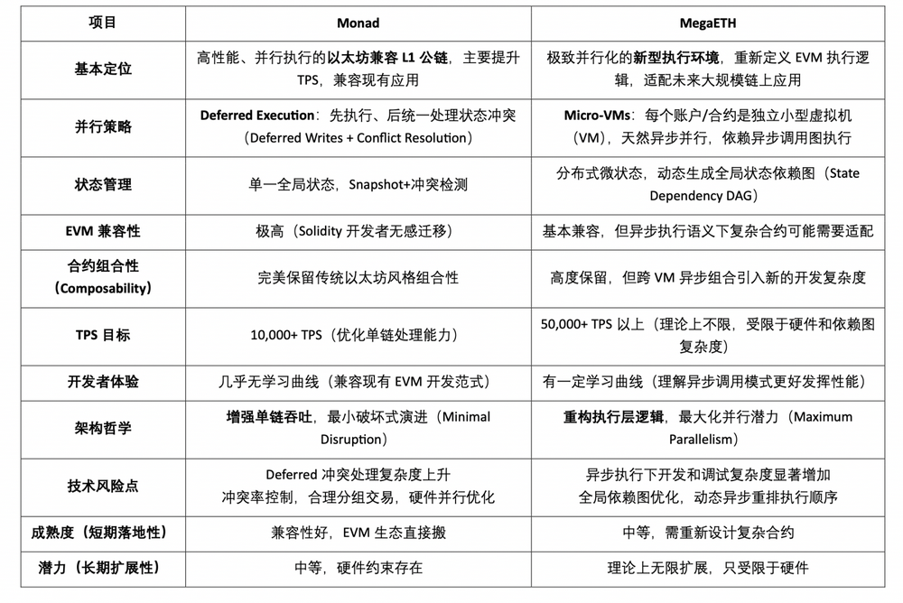 Web3並行運算賽道全景圖譜：原生擴容的最佳方案？