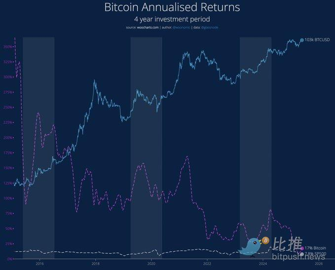 BTC가 "단계적" 상승 추세에 돌입했는데, 16만 달러에 도달할 수 있을까?