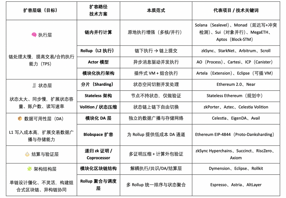 Web3並行運算賽道全景圖譜：原生擴容的最佳方案？