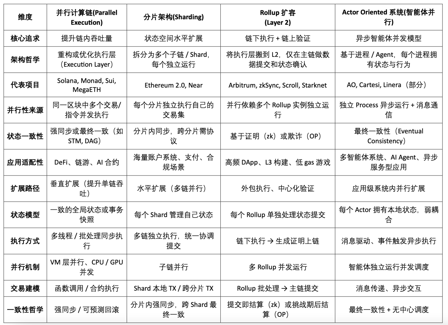 Web3並行運算賽道全景圖譜：原生擴容的最佳方案？