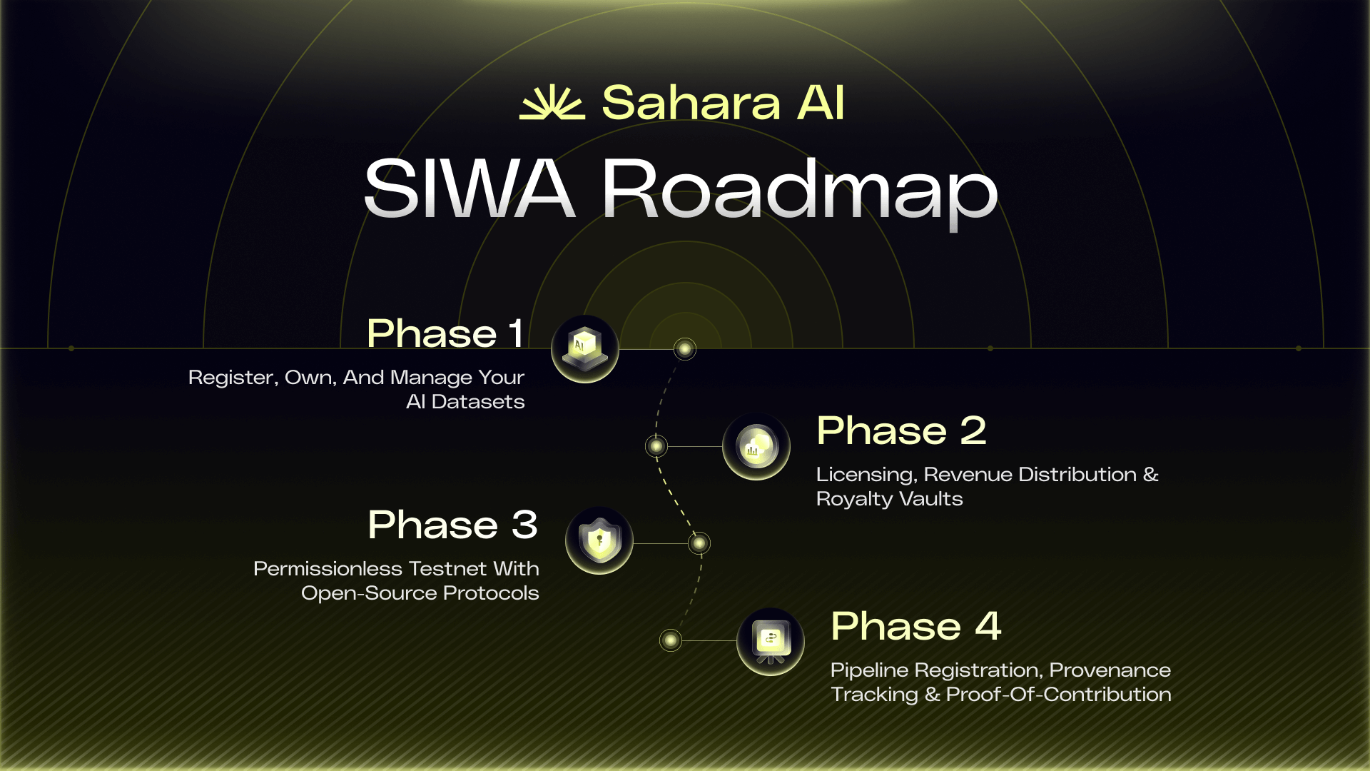 Sahara AI는 AI 기반 체인의 새로운 시대를 열며 공개 베타 네트워크 SIWA를 공식 출시했습니다.
