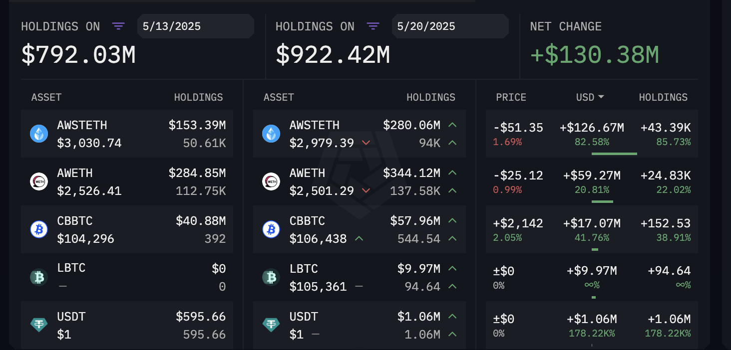 Who is Abraxas Capital, the new Ethereum whale? It raised over 270,000 ETH in a single week, a "mysterious" big client of Tether
